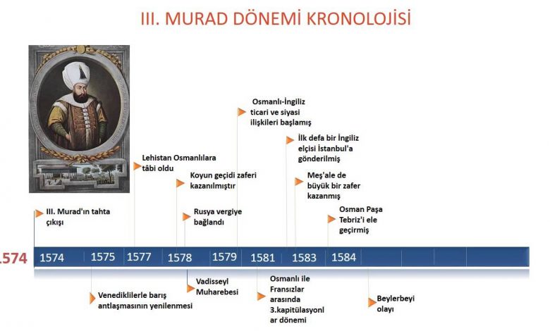 III. Murad Dönemi Kronolojisi